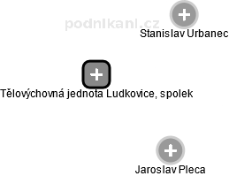 Tělovýchovná jednota Ludkovice, spolek - náhled vizuálního zobrazení vztahů obchodního rejstříku