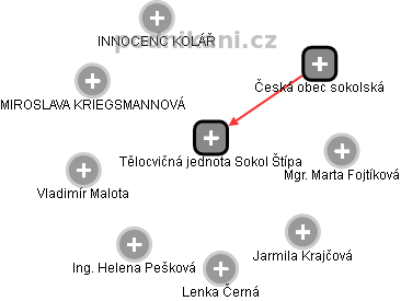 Tělocvičná jednota Sokol Štípa - náhled vizuálního zobrazení vztahů obchodního rejstříku