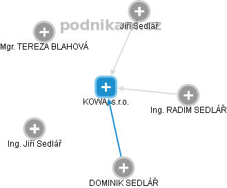 KOWA, s.r.o. - náhled vizuálního zobrazení vztahů obchodního rejstříku