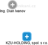 KZU-HOLDING, spol. s r.o. - náhled vizuálního zobrazení vztahů obchodního rejstříku