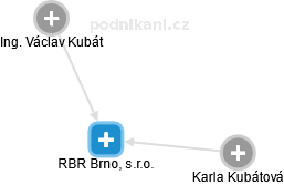 RBR Brno, s.r.o. - náhled vizuálního zobrazení vztahů obchodního rejstříku