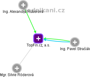 TopFin.cz, a.s. - náhled vizuálního zobrazení vztahů obchodního rejstříku