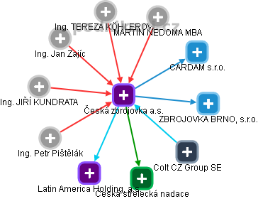 Česká zbrojovka a.s. - náhled vizuálního zobrazení vztahů obchodního rejstříku