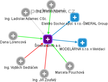 Šmeral Brno a.s. - náhled vizuálního zobrazení vztahů obchodního rejstříku