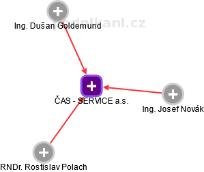 ČAS - SERVICE a.s. - náhled vizuálního zobrazení vztahů obchodního rejstříku