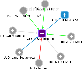 GEOTEST Slatina, a.s. - náhled vizuálního zobrazení vztahů obchodního rejstříku