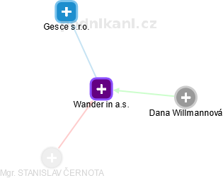Wander in a.s. - náhled vizuálního zobrazení vztahů obchodního rejstříku