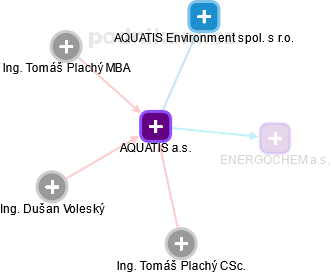 AQUATIS a.s. - náhled vizuálního zobrazení vztahů obchodního rejstříku