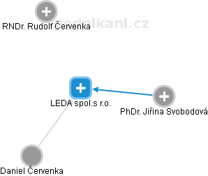 LEDA spol.s r.o. - náhled vizuálního zobrazení vztahů obchodního rejstříku