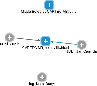 CARTEC MB, s.r.o. v likvidaci - náhled vizuálního zobrazení vztahů obchodního rejstříku