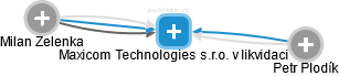 Maxicom Technologies s.r.o. v likvidaci - náhled vizuálního zobrazení vztahů obchodního rejstříku