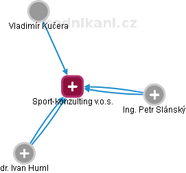 Sport-konzulting v.o.s. - náhled vizuálního zobrazení vztahů obchodního rejstříku