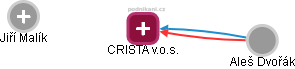 CRISTA v.o.s. - náhled vizuálního zobrazení vztahů obchodního rejstříku