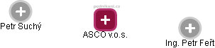 ASCO v.o.s. - náhled vizuálního zobrazení vztahů obchodního rejstříku