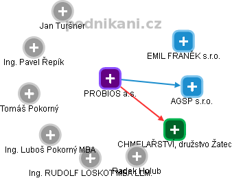 PROBIOS a.s. - náhled vizuálního zobrazení vztahů obchodního rejstříku