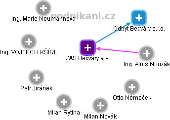 ZAS Bečváry a.s. - náhled vizuálního zobrazení vztahů obchodního rejstříku