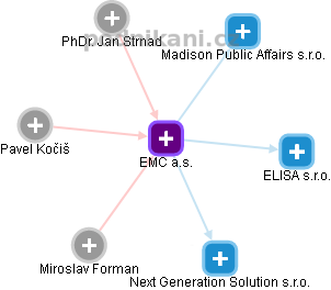 EMC a.s. - náhled vizuálního zobrazení vztahů obchodního rejstříku