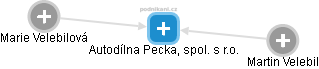 Autodílna Pecka, spol. s r.o. - náhled vizuálního zobrazení vztahů obchodního rejstříku