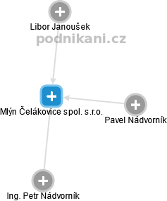 Mlýn Čelákovice spol. s.r.o. - náhled vizuálního zobrazení vztahů obchodního rejstříku