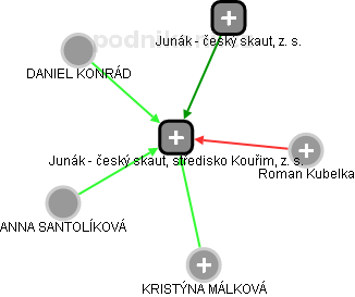 Junák - český skaut, středisko Kouřim, z. s. - náhled vizuálního zobrazení vztahů obchodního rejstříku