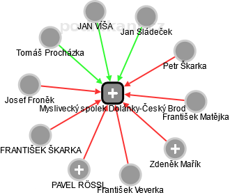 Myslivecký spolek Dolánky-Český Brod - náhled vizuálního zobrazení vztahů obchodního rejstříku