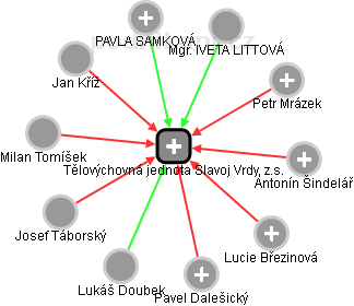 Tělovýchovná jednota Slavoj Vrdy, z.s. - náhled vizuálního zobrazení vztahů obchodního rejstříku