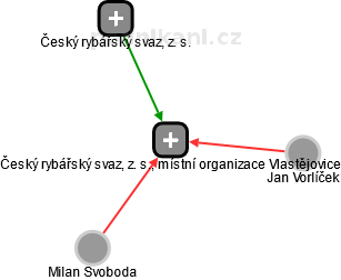 Český rybářský svaz, z. s., místní organizace Vlastějovice - náhled vizuálního zobrazení vztahů obchodního rejstříku