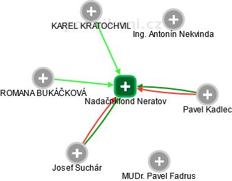 Nadační fond Neratov - náhled vizuálního zobrazení vztahů obchodního rejstříku