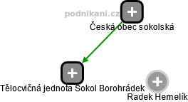 Tělocvičná jednota Sokol Borohrádek - náhled vizuálního zobrazení vztahů obchodního rejstříku