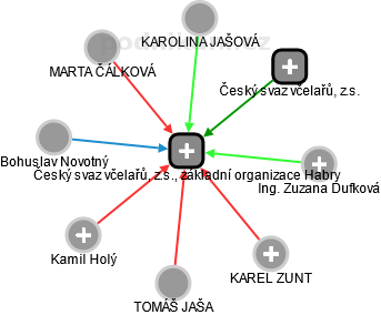 Český svaz včelařů, z.s., základní organizace Habry - náhled vizuálního zobrazení vztahů obchodního rejstříku