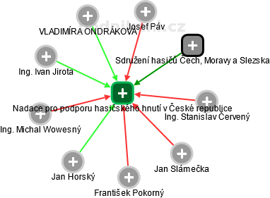 Nadace pro podporu hasičského hnutí v České republice - náhled vizuálního zobrazení vztahů obchodního rejstříku