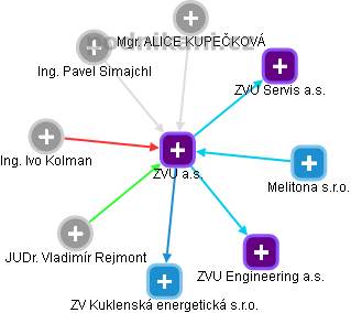 ZVU a.s. - náhled vizuálního zobrazení vztahů obchodního rejstříku