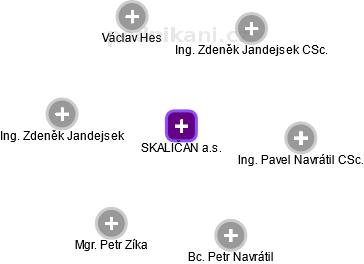SKALIČAN a.s. - náhled vizuálního zobrazení vztahů obchodního rejstříku