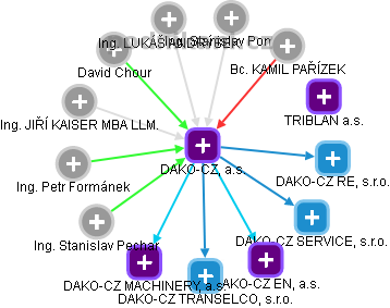 DAKO-CZ, a.s. - náhled vizuálního zobrazení vztahů obchodního rejstříku