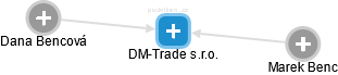 DM-Trade s.r.o. - náhled vizuálního zobrazení vztahů obchodního rejstříku