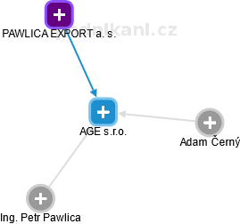 AGE s.r.o. - náhled vizuálního zobrazení vztahů obchodního rejstříku