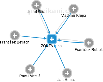ZONTAL, s.r.o. - náhled vizuálního zobrazení vztahů obchodního rejstříku