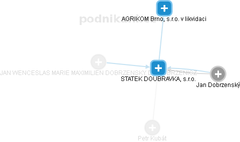 STATEK DOUBRAVKA, s.r.o. - náhled vizuálního zobrazení vztahů obchodního rejstříku