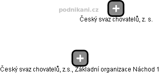Český svaz chovatelů, z.s., Základní organizace Náchod 1 - náhled vizuálního zobrazení vztahů obchodního rejstříku