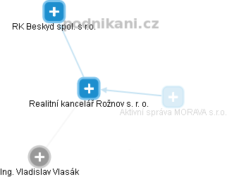 Realitní kancelář Rožnov s. r. o. - náhled vizuálního zobrazení vztahů obchodního rejstříku