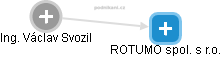 ROTUMO spol. s r.o. - náhled vizuálního zobrazení vztahů obchodního rejstříku