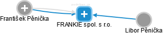 FRANKIE spol. s r.o. - náhled vizuálního zobrazení vztahů obchodního rejstříku