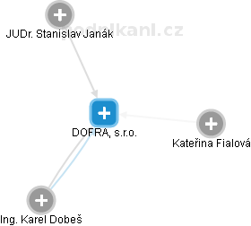 DOFRA, s.r.o. - náhled vizuálního zobrazení vztahů obchodního rejstříku