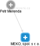 MEKO, spol. s r. o. - náhled vizuálního zobrazení vztahů obchodního rejstříku
