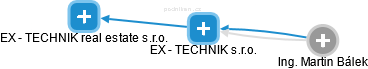 EX - TECHNIK s.r.o. - náhled vizuálního zobrazení vztahů obchodního rejstříku