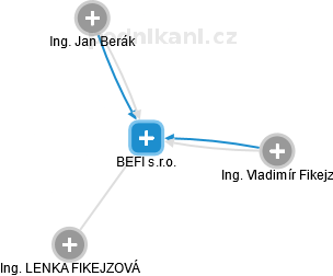 BEFI s.r.o. - náhled vizuálního zobrazení vztahů obchodního rejstříku