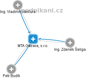 MTA Ostrava, s.r.o. - náhled vizuálního zobrazení vztahů obchodního rejstříku