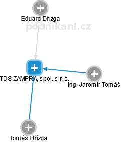 TDS ZAMPRA, spol. s r. o. - náhled vizuálního zobrazení vztahů obchodního rejstříku