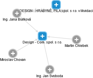 Design - Com. spol. s r.o. - náhled vizuálního zobrazení vztahů obchodního rejstříku