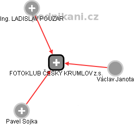 FOTOKLUB ČESKÝ KRUMLOV z.s. - náhled vizuálního zobrazení vztahů obchodního rejstříku